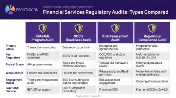 Four types of financial services regulatory audits comparison table infographic