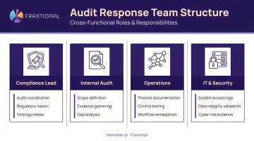 Cross-functional audit response team structure with four key roles and responsibilities