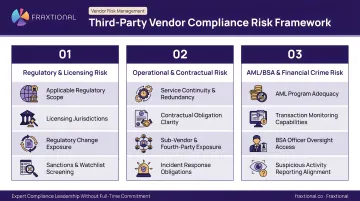 Third-party vendor compliance risk documentation framework with three key assessment areas