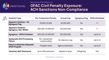 OFAC civil penalty amounts per violation type for ACH sanctions non-compliance