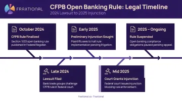 CFPB open banking rule legal timeline from 2024 lawsuit to 2025 injunction