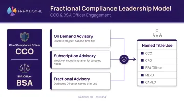 Fraxtional fractional compliance leadership model dashboard showing CCO and BSA Officer engagement