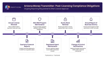 Arizona money transmitter post-licensing ongoing compliance reporting obligations timeline infographic