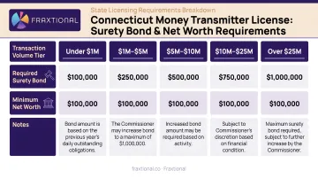 Connecticut money transmitter surety bond and net worth requirements tiered breakdown