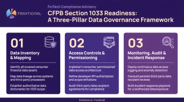 Three-pillar fintech data governance compliance framework for CFPB Section 1033 readiness