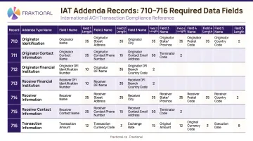 7 mandatory IAT addenda records 710-716 with required data fields