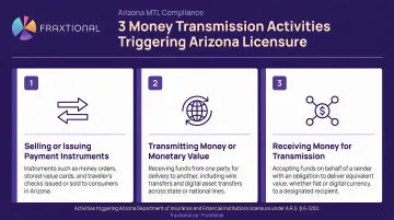 Three money transmission activities triggering Arizona licensure requirements infographic
