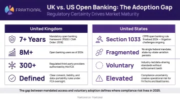 UK open banking adoption statistics compared to US regulatory uncertainty growth gap