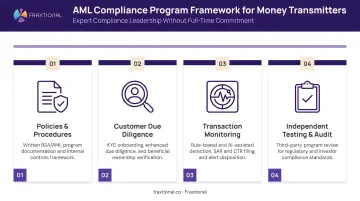 Four-pillar AML compliance program framework for money transmitters infographic