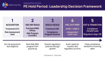 PE hold period lifecycle leadership decision framework from acquisition to exit