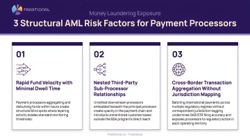 Three structural AML risk factors elevating payment processor money laundering exposure