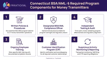 Connecticut BSA AML compliance program six required components for money transmitters