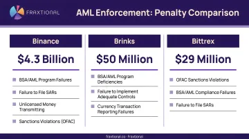AML enforcement penalty comparison Binance Brinks and Bittrex penalty amounts and violations