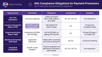 AML compliance obligations table mapping five requirements thresholds and deadlines for payment processors