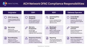 ACH network OFAC compliance responsibilities across Originators ODFIs RDFIs and Gateway Operators