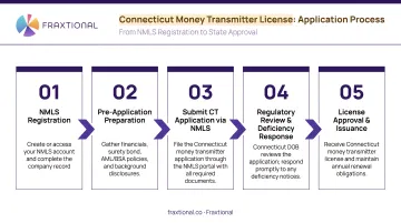 5-step Connecticut money transmitter license application process flow from NMLS to approval