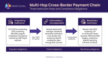 Multi-hop cross-border payment chain showing three institution roles and compliance obligations