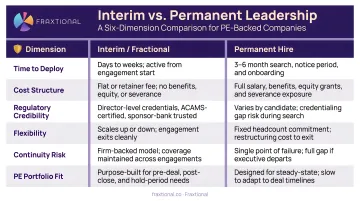Interim versus permanent leadership six-dimension comparison table for PE-backed companies