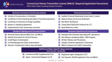 Connecticut money transmitter license NMLS required application documents checklist infographic