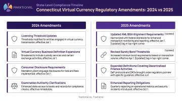 Connecticut 2024 and 2025 virtual currency regulatory amendments comparison timeline infographic