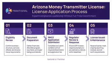 Five-step Arizona money transmitter license application process flow diagram