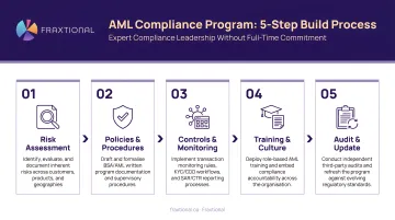 Five-step AML compliance program build process from risk assessment to audit and update