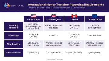 International money transfer reporting requirements thresholds deadlines and retention periods comparison table