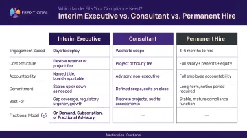 Interim executive versus consultant versus permanent hire comparison infographic