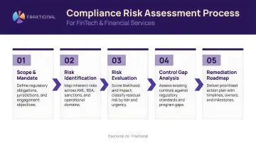 5-step compliance risk assessment process flow for fintech and financial services