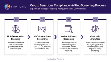 Four-step crypto sanctions compliance screening process from IP blocking to on-chain analytics