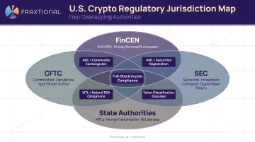 Four overlapping US crypto regulators FinCEN SEC CFTC and state authorities jurisdiction map