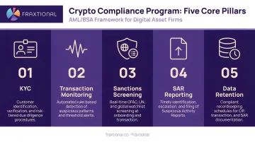 Five-pillar crypto compliance program framework KYC transaction monitoring sanctions SAR data retention