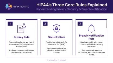 HIPAA three core rules privacy security and breach notification explained