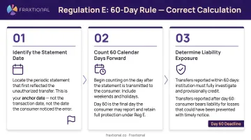 3-step Regulation E 60-day rule correct calculation process flow