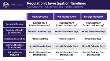 Regulation E investigation timeline table for new accounts POS and foreign transfers
