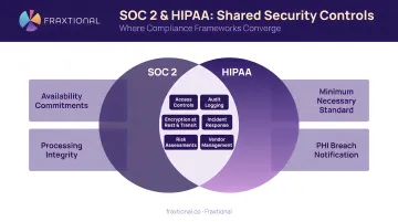 SOC 2 and HIPAA shared security controls overlap diagram with six key areas