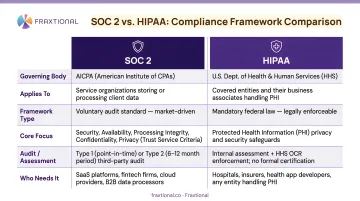 SOC 2 versus HIPAA side-by-side compliance framework comparison chart
