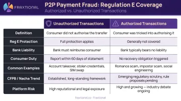 Authorized versus unauthorized P2P payment fraud Regulation E coverage comparison