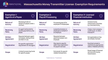 Three Massachusetts money transmitter license exemptions requirements comparison chart