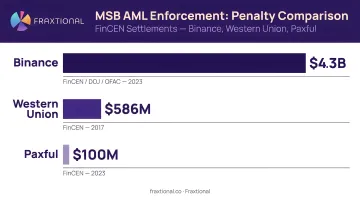 MSB AML enforcement penalty comparison Binance Western Union Paxful settlement amounts