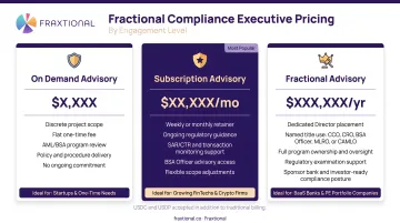 Three-tier fractional compliance executive pricing comparison infographic by engagement level