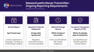 Massachusetts money transmitter four ongoing reporting requirements deadlines and penalties