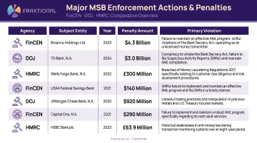 Major MSB enforcement actions and penalties comparison chart from FinCEN DOJ and HMRC
