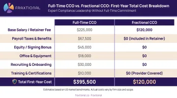 Full-time CCO versus fractional compliance executive first-year total cost breakdown comparison