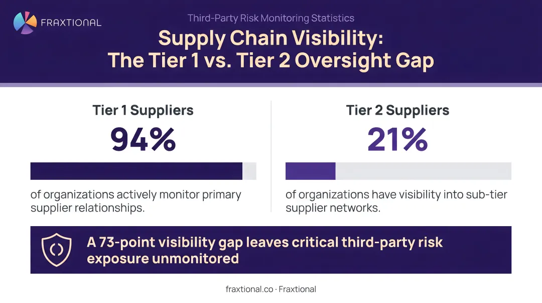 Supply chain visibility statistics chart showing tier one versus tier two supplier oversight gap