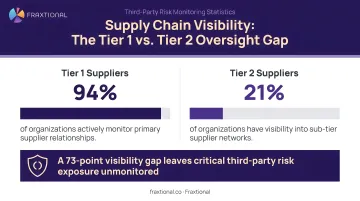 Supply chain visibility statistics chart showing tier one versus tier two supplier oversight gap
