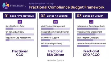 Three-stage fractional compliance budget framework by fintech startup growth stage