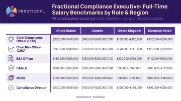 Fractional compliance executive full-time salary benchmarks by role and region comparison