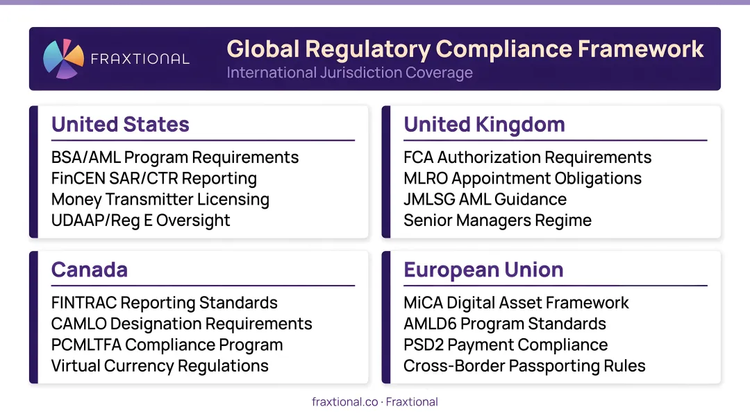 Global regulatory compliance framework documents spread across multiple international jurisdictions