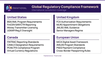 Global regulatory compliance framework documents spread across multiple international jurisdictions